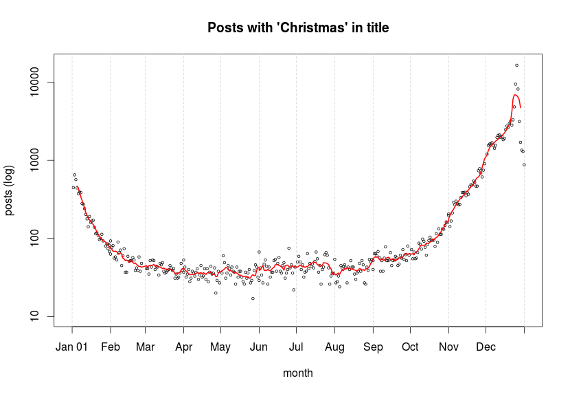 log plot of xmas posts