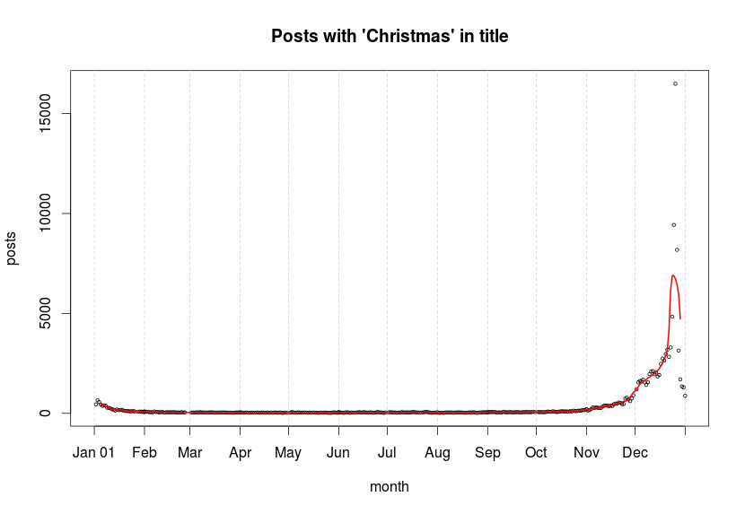 posts with 'christmas' in title